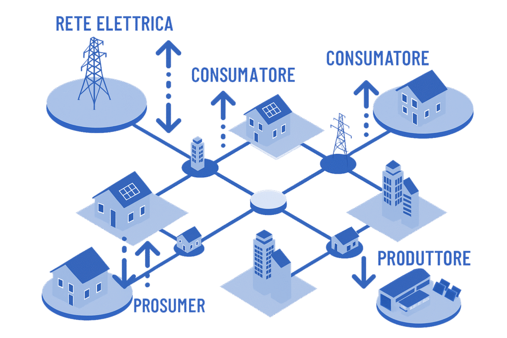 Schema comunità energetica rinnovabile